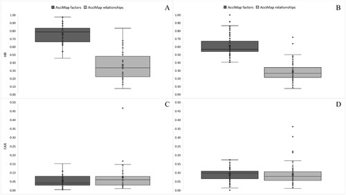 Figure 3. A comparison of the AcciMap intra-rater reliability HR (panel A) and inter-rater reliability HR (panel B) between the contributory factor assignment and relationship description phases. Beneath is a comparison of the intra-rater FAR (panel C) and inter-rater FAR (panel D) between both phases of AcciMap. Dots denote inner and outlier data points. The mean and median HR and FAR is indicated by a cross and horizontal line, respectively. HR: Hit Rate; FAR: False Alarm Rate.