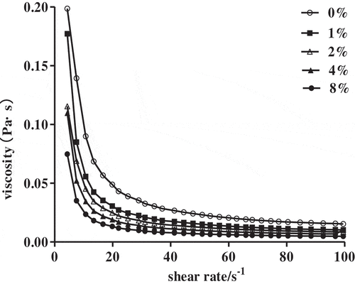 Figure 4. Steady shear flow curves of 1% SCPs solutions with different NaCl concentrations.