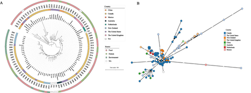 Figure 3 The core-SNP phylogenetic tree of 100 ST120 L. monocytogenes isolates. (A) The maximum likelihood phylogenetic tree was constructed by Raxml. The geographic location, date of isolation, and isolation source are shown on the tree (from inner to outer circles). (B) Minimum spanning tree show the relationship between the 100 ST120 isolates.