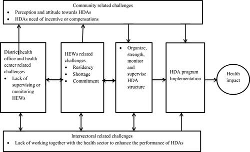 Figure 1 Schematic representation of the workflow of barriers affecting the functional implementation of Health Developmental Army in the Debre Libanos district, Oromia, Ethiopia, 2019.