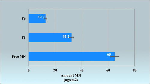 Figure 7. Amount of MN deposition on the skin from: free MN suspension, miconazole-loaded PNCs (F1) and miconazole-loaded LNCs (F6) formulas.