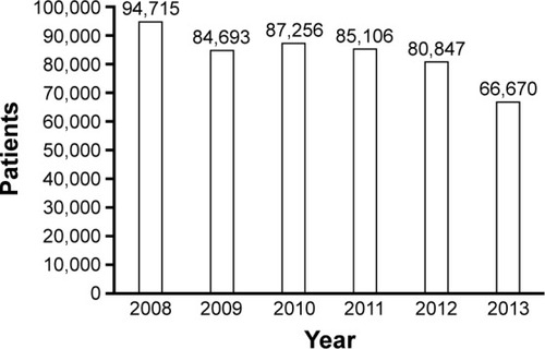 Figure 12 Change in the number of systemic beta agonist prescriptions over the 6 years.