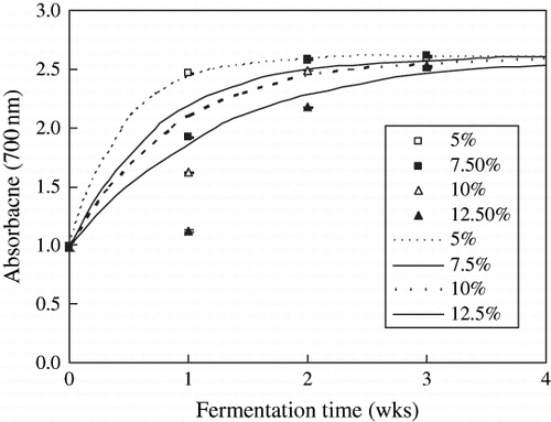 Figure 7 Reducing power of Douchi extracts during the postfermentation. Symbols denoted the experimental data, the mean ± S. D. of three determinations; Lines denoted the predicted data according to the EquationEq. (1).