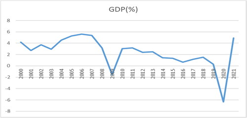 Figure 3. We present the GDP values (%) using World Bank data (2022). Ideally, the GDP fluctuates over the entire period considered. Interestingly, there was a sharp increase between 2019 and 2021 due to COVID-19.