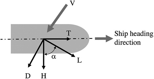 Figure 5. Schematic of forces and apparent wind velocity.