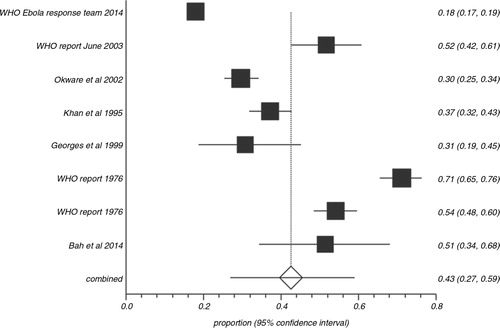 Fig. 2 Forest plot: pooled proportion (random effects) of EBV patients with bleeding events.