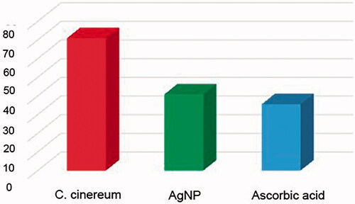 Figure 9. IC50 values for antiradical analysis of C. cinereum and AgNP in comparison with ascorbic acid.