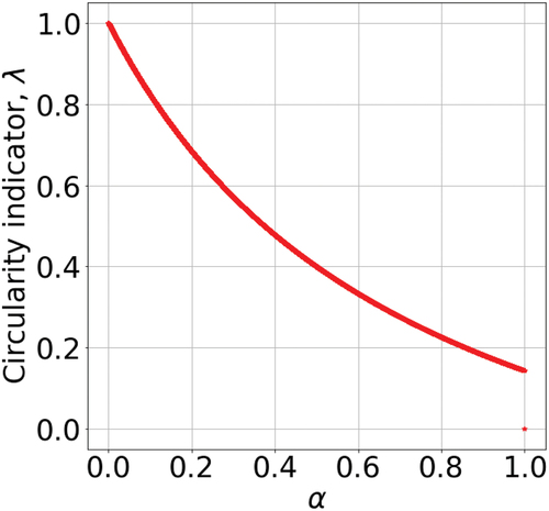 Figure 6. Circularity indicator (8) as a function of α for the network in Figure 5.