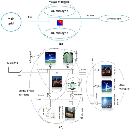 Figure 1. (a) Structure of provisional microgrids (b) Arrangement of master hybrid and slave microgrids.