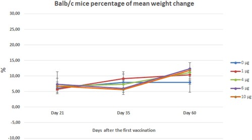Figure 15. Mean weight gain percentage of Balb/c mice vaccinated with different doses of vaccine candidate during to two months. Error bars represent ± standard deviation.