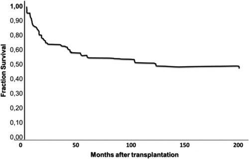 Figure 1. Overall survival of 118 patients who were autografted in the Centro de Hematología y Medicina Interna (Clinica Ruiz) de Puebla using the ‘Mexican approach’ (adapted from Ref. 11).