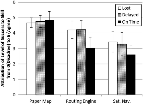 Figure 3 Mean scores and 95% confidence boundaries for ‘Skill Attribution’ in others.