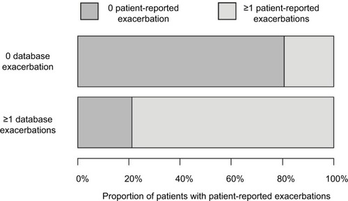 Figure 2 Comparison of database and patient-reported exacerbations