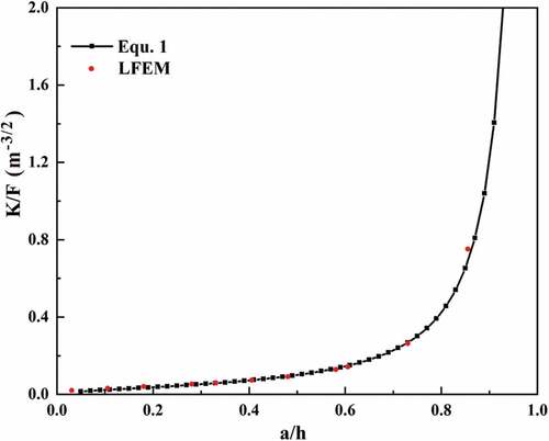 Figure 6. Comparison of LFEM results with EquationEquation (2)(2) KIC=YF×sB×h323×ah122×1−ah32(2) based on the ideal crack model for three-point bending configuration.