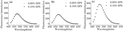 Figure 6. (a), (b), and (c) are the ANS fluorescence emission spectra of WP-EPS at pH 7.0, 6.0, and 5.0, respectively.