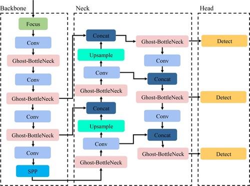 Figure 3. Improved yolov5s network structure.