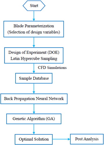 Figure 7. Flowchart of the overall optimization design process.