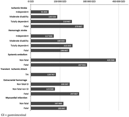 Figure 1. Hospitalization costs of thromboembolic and hemorrhagic complications.