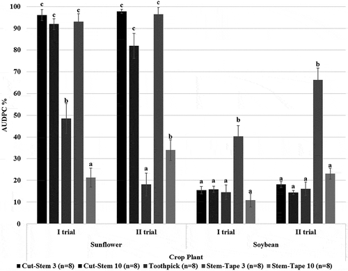 Fig. 4 Mean area under the disease progress curve (AUDPC, %) (n = 8) for different Macrophomina phaseolina inoculation method–inoculum combinations applied on sunflower and soybean. Vertical lines indicate the standard error of the AUDPC. Numbers next to each inoculation method indicate the number of days the inoculum was grown on potato dextrose agar (PDA). The AUDPC is shown as a percentage of the maximum possible area, starting from the day of inoculation until the final disease assessment