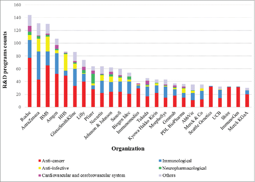 Figure 5. The top 25 organizations involved in mAb R&D.