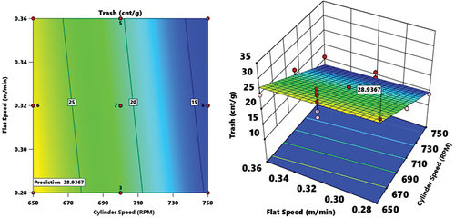 Figure 5. Cylinder and flats speeds model contour graph plot (left) and 3D surface plots (right) - Their interaction effects on the level of trash (cnt/g).