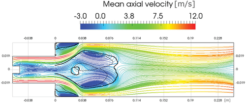 Figure 7. 2-d streamlines colored by mean axial velocity for the hot flow with air-fuel equivalence ratio ϕ=0.6. Black lines are contours of zero 2-d (axial and radial) velocity from the simulation of flame III Display full size and measurements (Taamallah et al. Citation2019) Display full size.