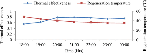 Figure 14. Variation of thermal effectiveness and regeneration temperature with time for a flow rate of 127.23 kg h−1 (04/03/2015)