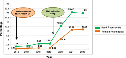 Figure 8 Growth in percentage of female and Saudi pharmacists and association with regulations and policies.