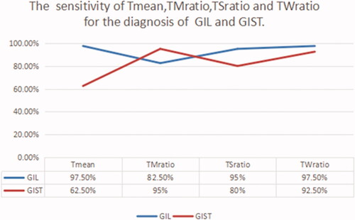 Figure 4. The sensitivity of Tmean, TMratio, TSratio, and TWratio for the diagnosis of GIL and GIST.
