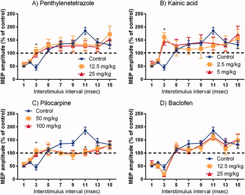 Figure 3. Amplitude of motor-evoked potentials after paired electrical stimulation train in each interstimulus interval (Mean ± SE). The conditioned responses are expressed as a percentage of the single electrical stimulation train response. *p < 0.05 for both doses compared with the control.