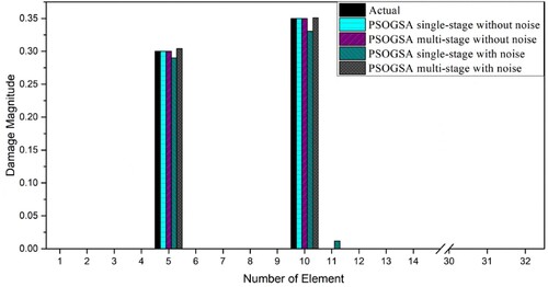 Figure 12. The obtained results of damage prediction for 32 CST elements thin plate using the single-stage and multi-stage PSOGSA considering noise free and noisy data for damage scenario II.