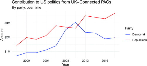 Fig. 5 Example analysis: visualization of contributions from PACs connected to the UK to the Democratic and Republican parties over time.