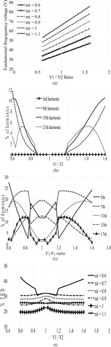 Figure 8. Harmonic analyses versus V1/V2 ratio for V1 = 18 V; (a) Value of fundamental component; (b) Values of third harmonic component and its multiples; (c) Other lower harmonic components. (d) THD versus V1/V2 ratio for different values of modulation index.