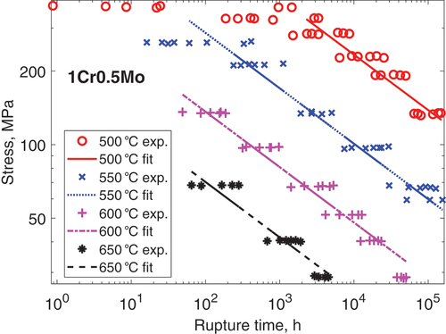 Figure 2. Creep rupture data for 1Cr0.5Mo steel [Citation22] fitted to the Arrhenius expression in EquationEq. (9)(9) 1tR=CRexp(−QRkBT)σnN(9) .