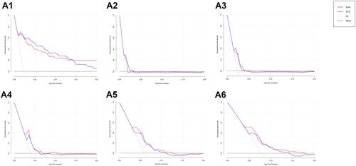 Figure 4 Decision curve analysis of EuroSCORE II and STS score. The gray line represents the net benefits of providing surgery for all patients, assuming that all patients would survive. The black line represents the net benefits of surgery to no patients, assuming that none would survive after operation. The red and blue lines stand for the net benefits of applying surgery to patients according to EuroSCORE II and STS score respectively. (A1–A6) DCA curves of predicting in-hospital, postoperative one-year, two-year, three-year, four-year and five-year mortality rates respectively.