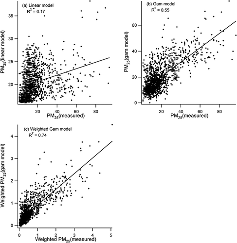 Figure 4. Scatter plots comparing retrieved/measured PM2.5 for data points valid with the M–AA–DB model. (a) PM2.5 retrieved from a linear regression to MODIS AOD versus measured PM2.5; (b) PM2.5 retrieved from GAM M–AA–DB versus measured PM2.5; and (c) PM2.5 retrieved from the weighted GAM, M–AA–DB, versus measured PM2.5 weighted space. The linear regression line for the retrieved/measured PM2.5 is shown as a solid line.