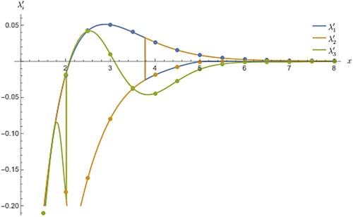 Figure 5. This is similar to Figure 4 but for a realistic molecule O2H+ ion. The derivatives apply to the lowest three electronic states of 3A′′ symmetry. The discrete points are from diabatic curves while the solid line refers to the adiabatic curves. No Table similar to Table 2 is given for this molecular system as it has no triple point in PES. In the absence of triply degenerate point, the presence of isolated doubly degenerate point linking two states produces discontinuities in the derivatives at two places, one near at 4 bohr and other at 2 bohr. This discontinuity in adiabatic derivatives causes them to merge with those from diabatic curves. This is clear from the dissimilarities in colours between the points and the solid line.