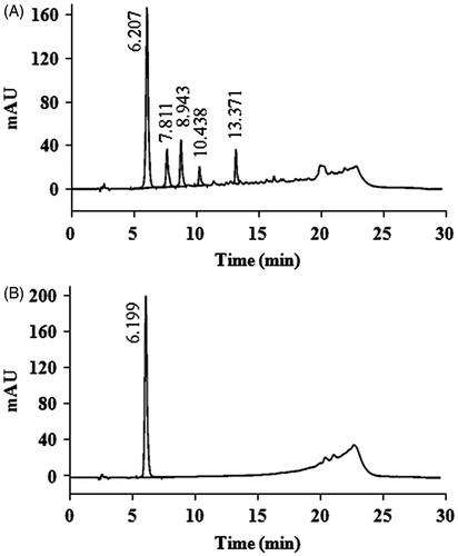 Figure 3. Qualitative HPLC chromatogram of EAF (A) and standard gallic acid (B), detected at 280 nm.