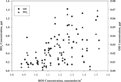 FIG. 4 Scatter plot of mean total particulate ROS with gas phase OH and HO2 radical concentrations over the period of sampling.