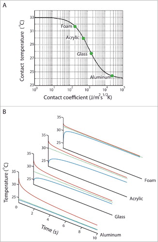 Figure 4. Temperature responses when touching 4 common materials predicted by (A) the semi-infinite body model and (B) the revised model. The semi-infinite boy model predicts the surface temperatures of the skin and object would change instantaneously to a contact temperature at the moment of contact and maintain constant throughout the contact duration (green dots and green dashed lines). The revised model takes into account the thermal contact resistance at the skin-object interface and provides a more realistic prediction on the skin (red line) and object surface (blue line) temperature responses.