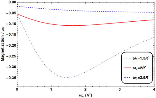 Figure 11. Magnetization versus ωc with different ω0 values (ω0 = 2R* for solid line, = 2.5R* for dashed line, = 1.5R* for dot dashed) with T = 0.01 K, F = 4.8R*, θ = 60°.