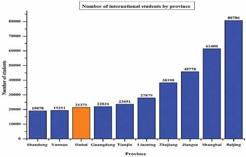 Figure 3. International students in China by Province, 2019–2020