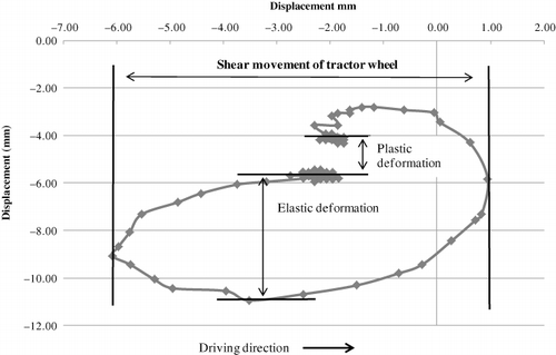 Figure 3. DTS: Sensor at 20 cm depth registers elastic and plastic deformation in vertical and horizontal directions in soil during each wheeling (modified after Zink Citation2009).