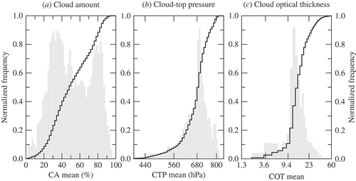 Figure 11. Frequency distribution of (a) cloud amount, (b) cloud-top pressure and (c) cloud optical thickness of GOME global means from April 1996 to June 2003. The normalized histograms are the gray surfaces; the corresponding cumulative histograms are delineated by the black lines.