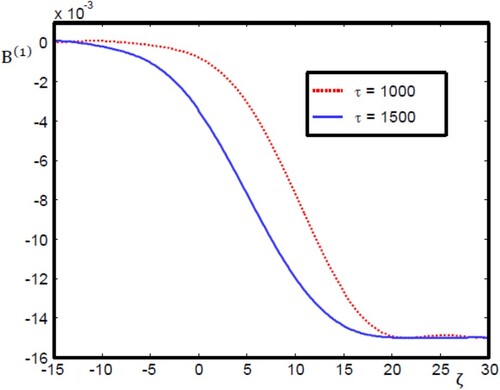 Figure 2. Temporal evolution of the monotonic magnetosonic shock wave with the same physical parameter values as in Figure 1.