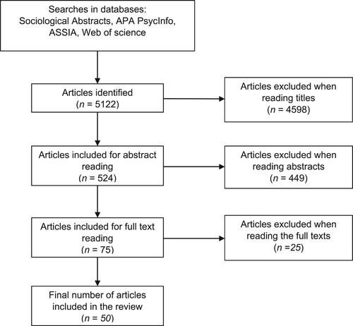 Figure 1. Flowchart of the literature search and article inclusion.
