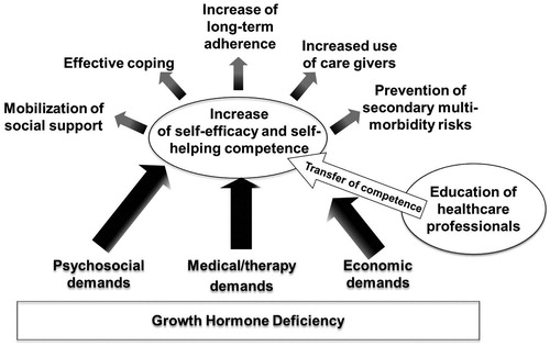 Figure 3.  Transfer of biopsychosocial competences from healthcare professionals to empower patients and parents.