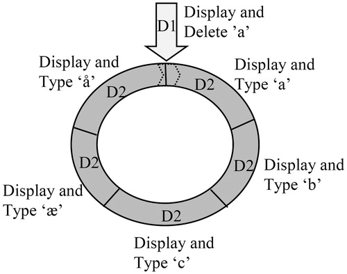 Figure 8. Typing procedure: when a sensor on the keypad area was activated, in this case sensor 2, the first character related to that sensor was displayed as a visual feedback for the user. If the sensor was still activated after a time period, called dwell time 1 (D1), it could be typed during the following time period, dwell time two (D2), during which deactivation of the sensor would result in typing of an “a”. If the sensor was activated beyond D2, the next character related to sensor 2 which was “b” was displayed, and deactivation of the sensor would then cause a “b” to be typed. If the sensor was still not deactivated, the next character related to the sensor would appear, and this procedure would continue in a circular manner until the sensor was deactivated. If the sensor was deactivated during D1, the “a” would be deleted and no character would be typed. This gave the user a time period, D1, to slide on the keypad area, with visual feedback, without typing undesired characters.