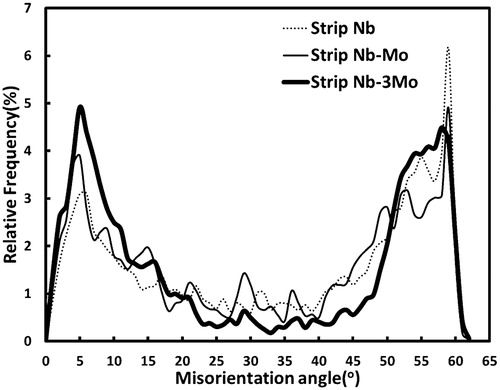 5. Misorientation angle profiles for strips Nb, Nb-Mo and Nb-3Mo
