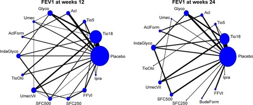 Figure 1 Evidence network of available trials showing direct comparisons of agents with respect to lung function (trough FEV1) at weeks 12 and 24.